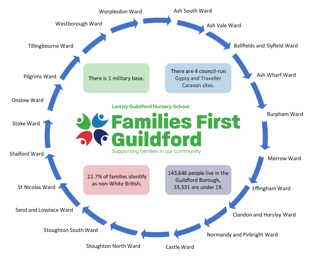 Families First Guildford covers the following wards: Ash South, Ash Vale, Bellfields and Slyfield, Ash Wharf, Burpham, Merrow, Effingham, Clandon and Horsley, Normandy and Pirbright, Castle, Stoughton North, Stoughton South, Send and Lovelace, St Nicolas, Shalford, Stoke, Onslow, Pilgrims, Tillingbourne, Westborough, and Worplesdon. There is 1 military base. There are 4 council-run Gypsy and Traveller Caravan sites. 22.7% of families identify as non-White British. 143,646 people live in the Guildford Borough, 33,531 are under 19.